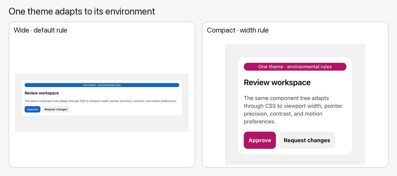 The same review card rendered from one Astryx theme at two widths. The wide treatment uses a blue accent, compact controls, and tighter corners. The compact treatment uses the theme’s narrow-width rule: magenta accent, larger controls, bolder buttons, and rounder corners.